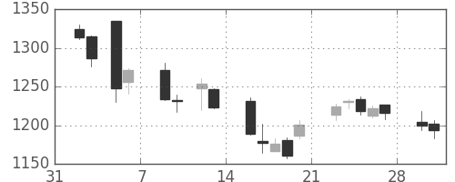 日清紡ＨＤの日足チャート(2015年2月)