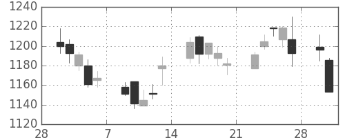 日清紡ＨＤの日足チャート(2015年3月)