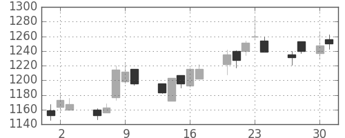 日清紡ＨＤの日足チャート(2015年4月)
