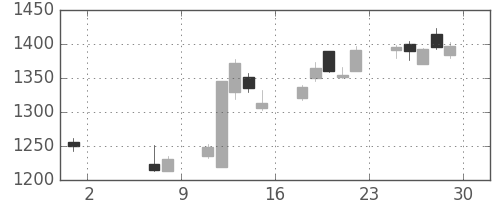 日清紡ＨＤの日足チャート(2015年5月)