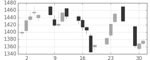 日清紡ＨＤの日足チャート(2015年6月)