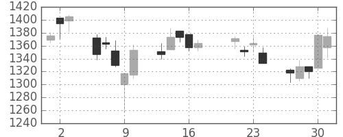 日清紡ＨＤの日足チャート(2015年7月)
