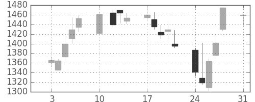 日清紡ＨＤの日足チャート(2015年8月)