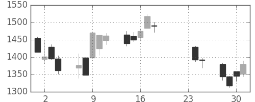 日清紡ＨＤの日足チャート(2015年9月)