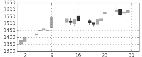 日清紡ＨＤの日足チャート(2015年10月)