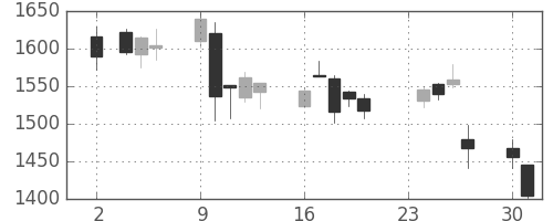 日清紡ＨＤの日足チャート(2015年11月)