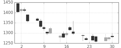 日清紡ＨＤの日足チャート(2015年12月)