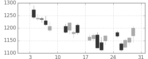 日清紡ＨＤの日足チャート(2016年1月)