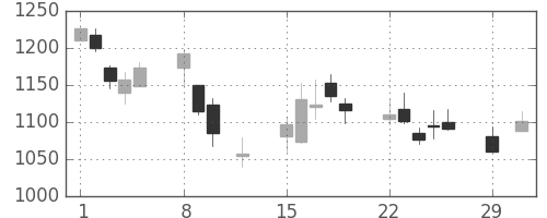日清紡ＨＤの日足チャート(2016年2月)