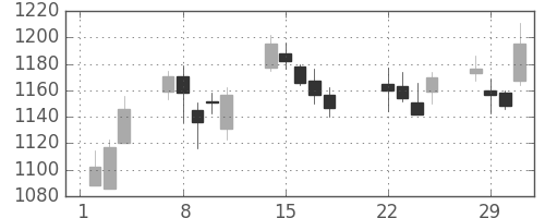 日清紡ＨＤの日足チャート(2016年3月)