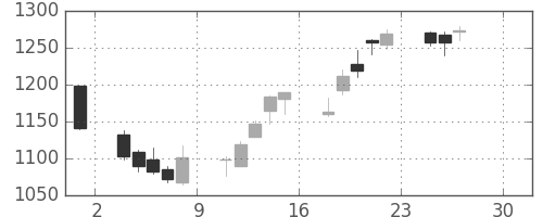 日清紡ＨＤの日足チャート(2016年4月)