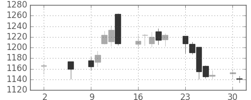 日清紡ＨＤの日足チャート(2016年5月)