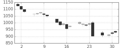 日清紡ＨＤの日足チャート(2016年6月)