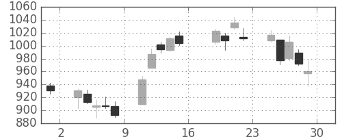 日清紡ＨＤの日足チャート(2016年7月)