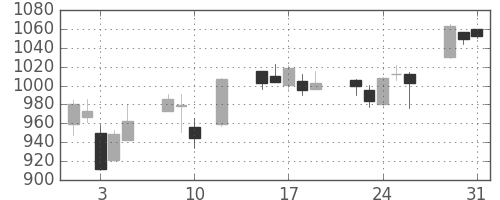 日清紡ＨＤの日足チャート(2016年8月)