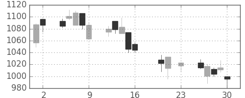 日清紡ＨＤの日足チャート(2016年9月)
