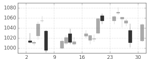 日清紡ＨＤの日足チャート(2016年10月)