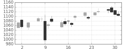 日清紡ＨＤの日足チャート(2016年11月)