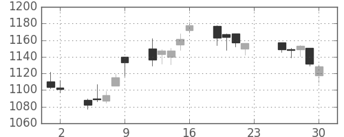 日清紡ＨＤの日足チャート(2016年12月)