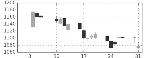日清紡ＨＤの日足チャート(2017年1月)