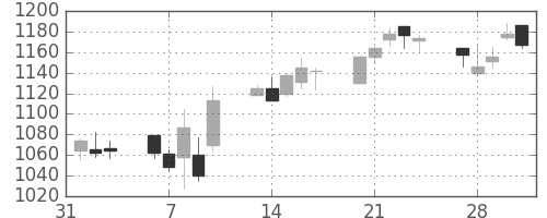 日清紡ＨＤの日足チャート(2017年2月)