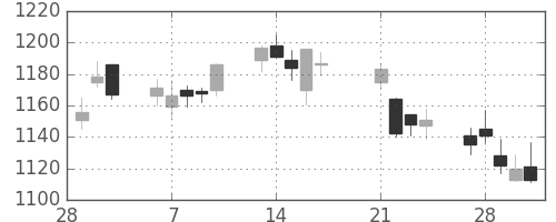 日清紡ＨＤの日足チャート(2017年3月)