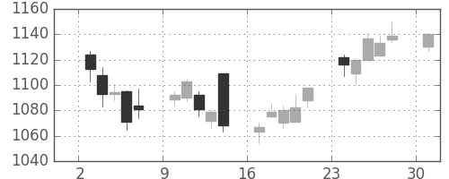 日清紡ＨＤの日足チャート(2017年4月)