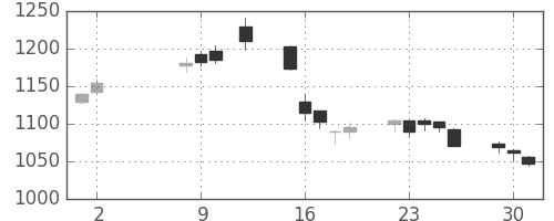 日清紡ＨＤの日足チャート(2017年5月)