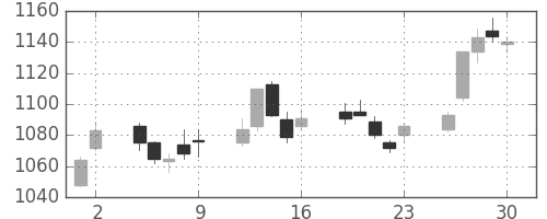 日清紡ＨＤの日足チャート(2017年6月)