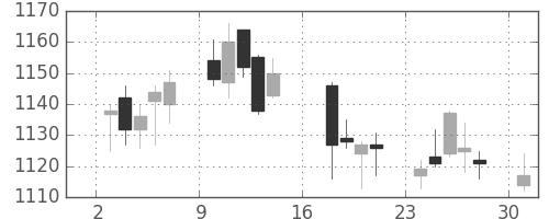 日清紡ＨＤの日足チャート(2017年7月)