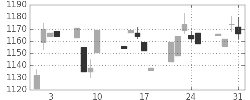 日清紡ＨＤの日足チャート(2017年8月)
