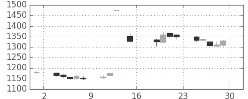 日清紡ＨＤの日足チャート(2017年9月)