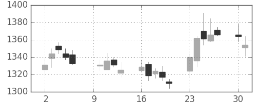日清紡ＨＤの日足チャート(2017年10月)