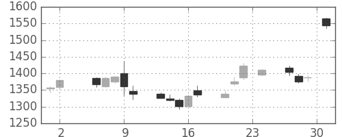 日清紡ＨＤの日足チャート(2017年11月)