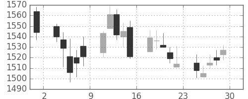 日清紡ＨＤの日足チャート(2017年12月)