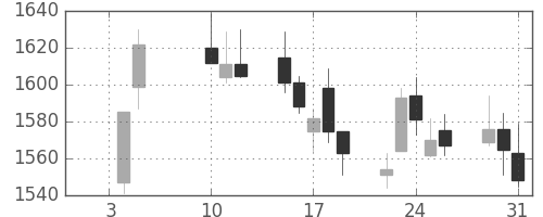 日清紡ＨＤの日足チャート(2018年1月)