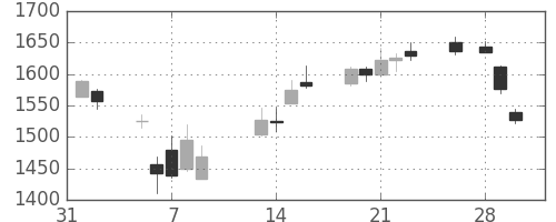 日清紡ＨＤの日足チャート(2018年2月)