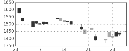 日清紡ＨＤの日足チャート(2018年3月)