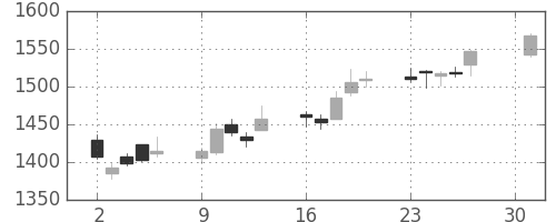 日清紡ＨＤの日足チャート(2018年4月)