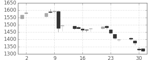 日清紡ＨＤの日足チャート(2018年5月)