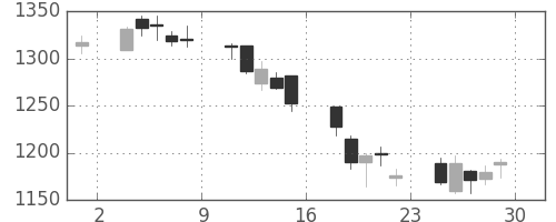 日清紡ＨＤの日足チャート(2018年6月)