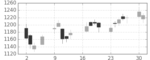 日清紡ＨＤの日足チャート(2018年7月)