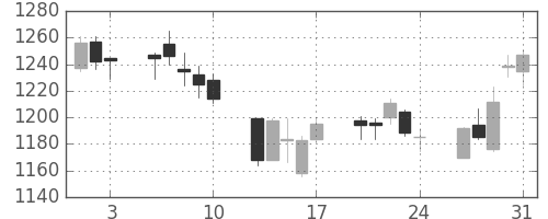 日清紡ＨＤの日足チャート(2018年8月)