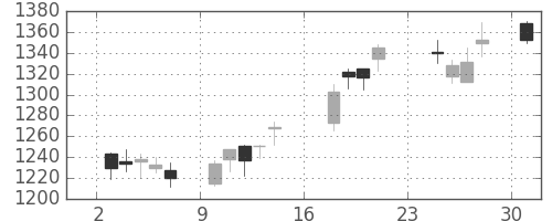 日清紡ＨＤの日足チャート(2018年9月)