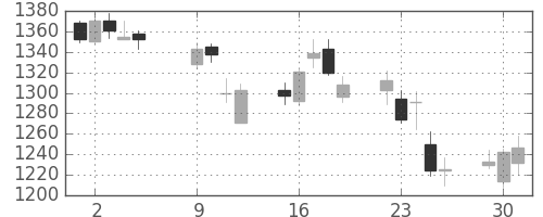 日清紡ＨＤの日足チャート(2018年10月)