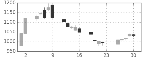 日清紡ＨＤの日足チャート(2018年11月)