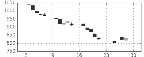 日清紡ＨＤの日足チャート(2018年12月)