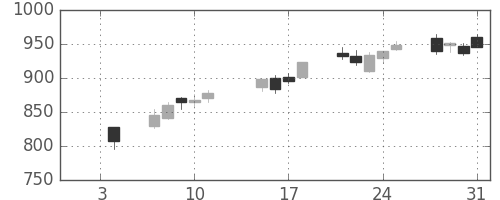 日清紡ＨＤの日足チャート(2019年1月)