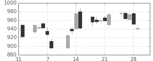 日清紡ＨＤの日足チャート(2019年2月)