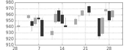 日清紡ＨＤの日足チャート(2019年3月)